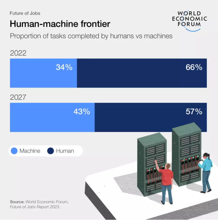 human machine shift